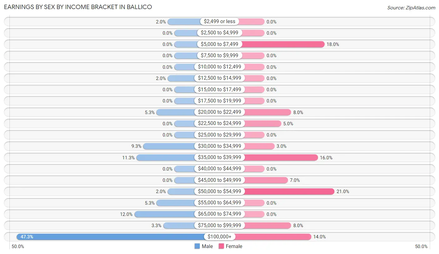 Earnings by Sex by Income Bracket in Ballico