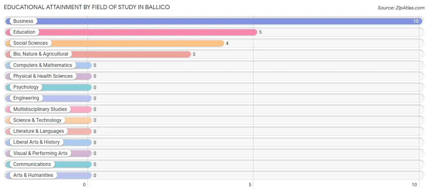 Educational Attainment by Field of Study in Ballico