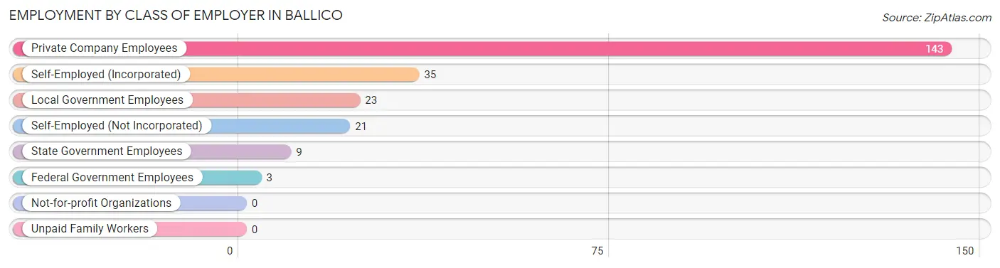 Employment by Class of Employer in Ballico