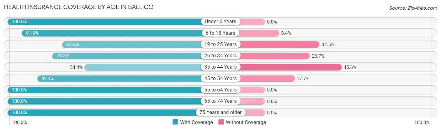 Health Insurance Coverage by Age in Ballico