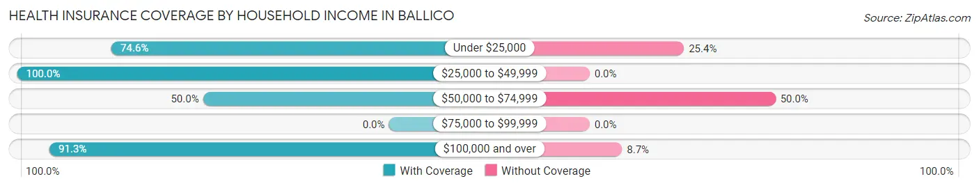 Health Insurance Coverage by Household Income in Ballico