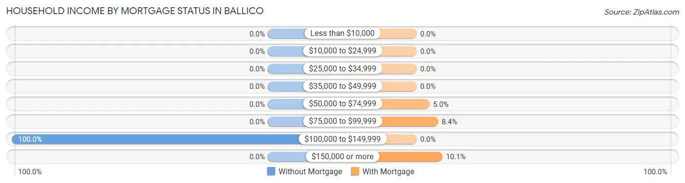 Household Income by Mortgage Status in Ballico