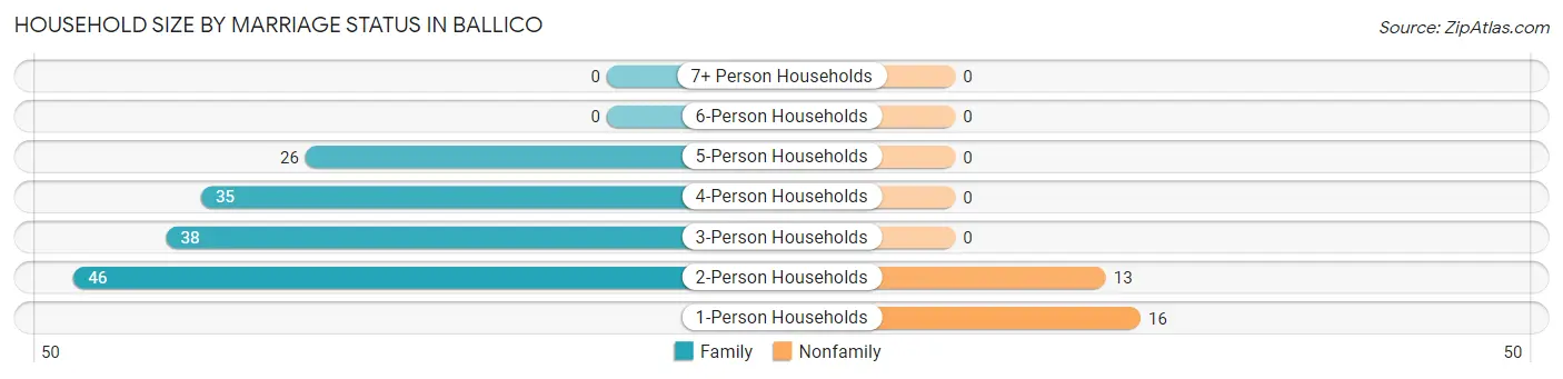 Household Size by Marriage Status in Ballico