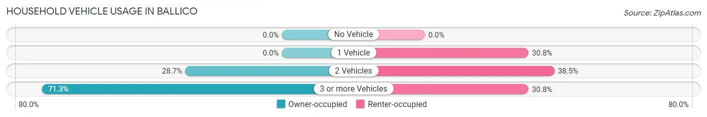 Household Vehicle Usage in Ballico
