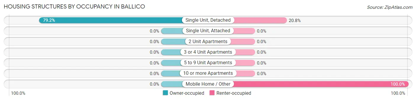 Housing Structures by Occupancy in Ballico
