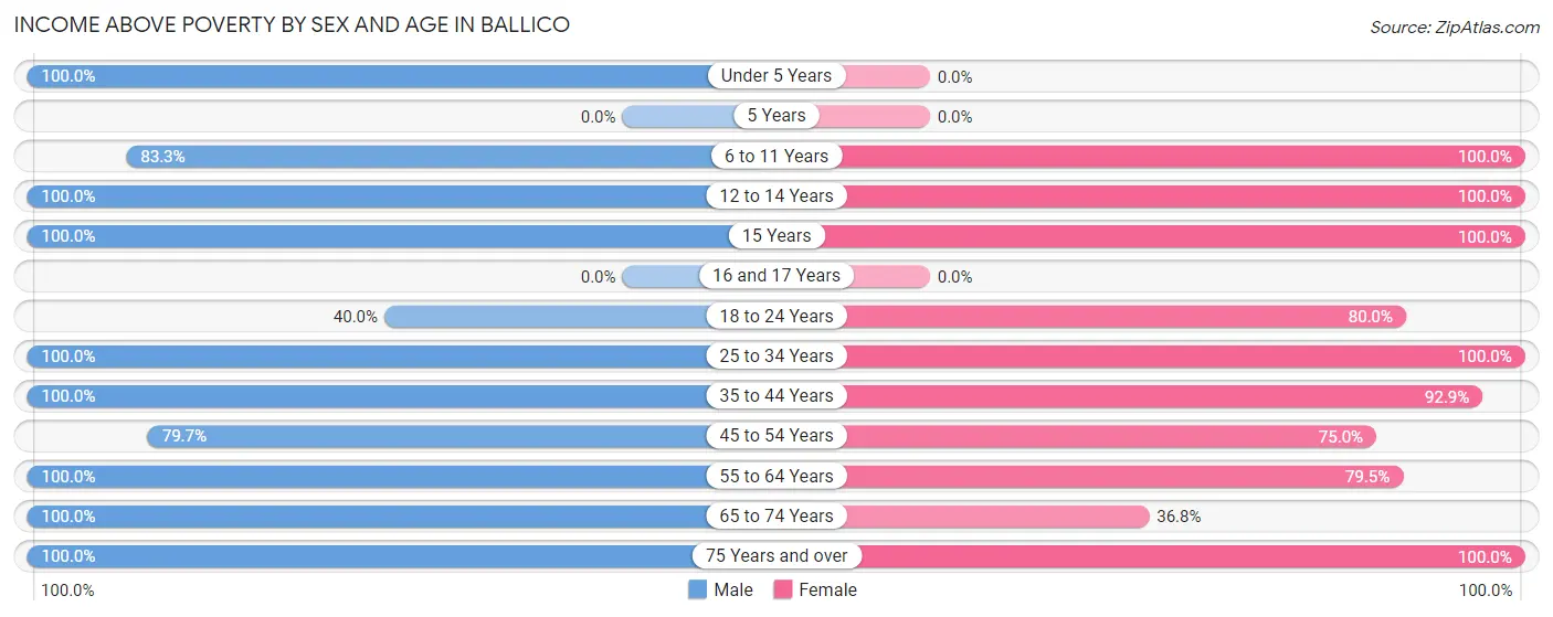 Income Above Poverty by Sex and Age in Ballico