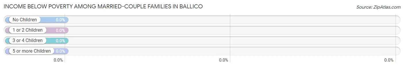 Income Below Poverty Among Married-Couple Families in Ballico