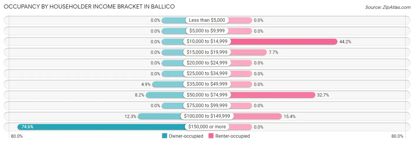 Occupancy by Householder Income Bracket in Ballico
