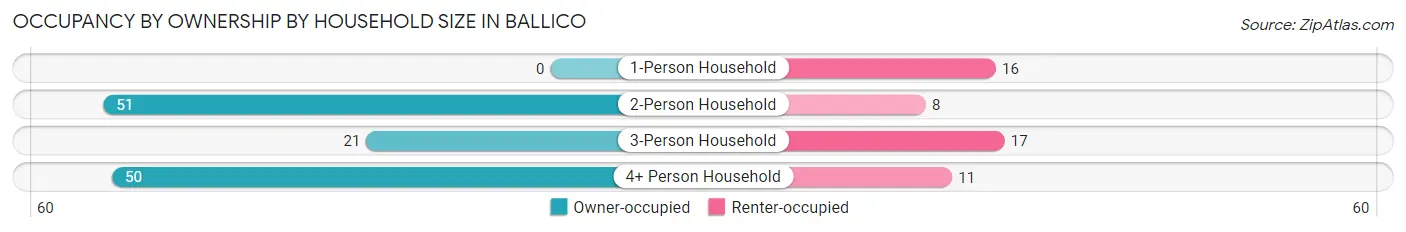 Occupancy by Ownership by Household Size in Ballico