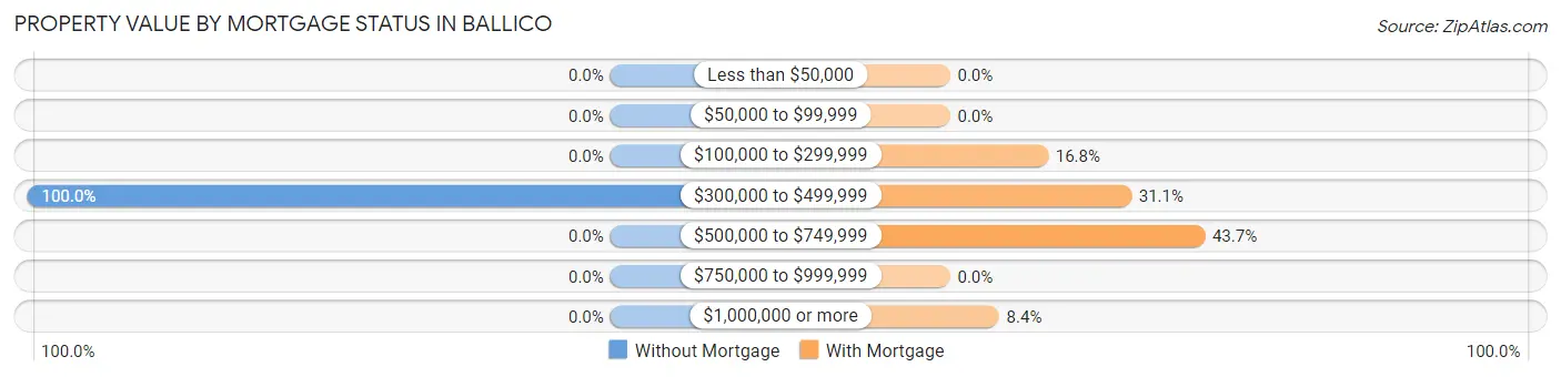 Property Value by Mortgage Status in Ballico