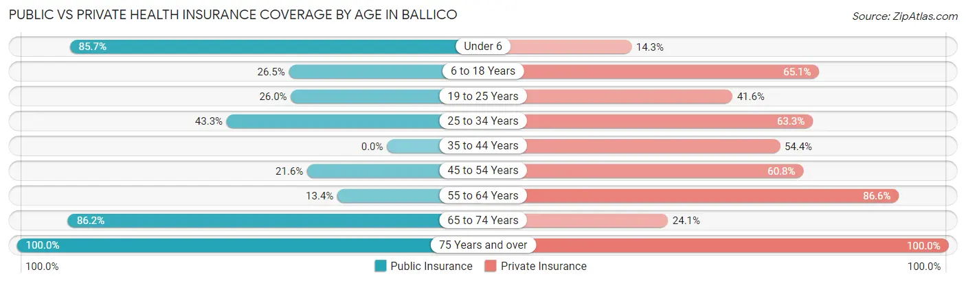 Public vs Private Health Insurance Coverage by Age in Ballico