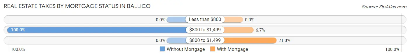 Real Estate Taxes by Mortgage Status in Ballico