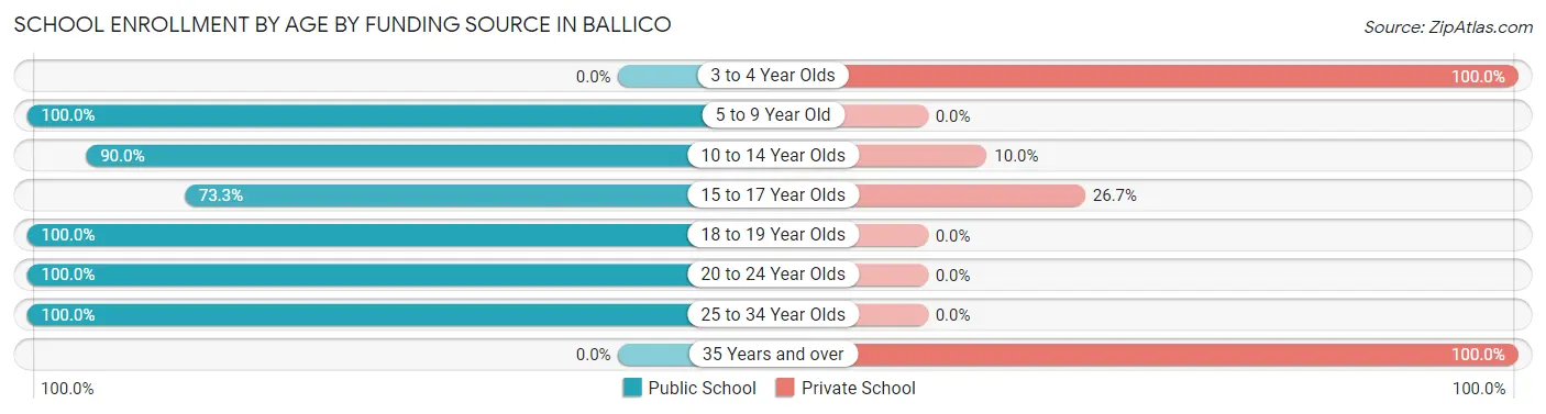 School Enrollment by Age by Funding Source in Ballico