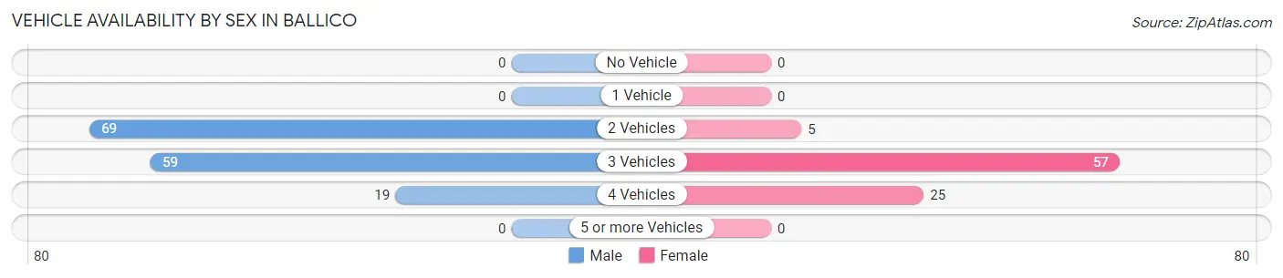 Vehicle Availability by Sex in Ballico