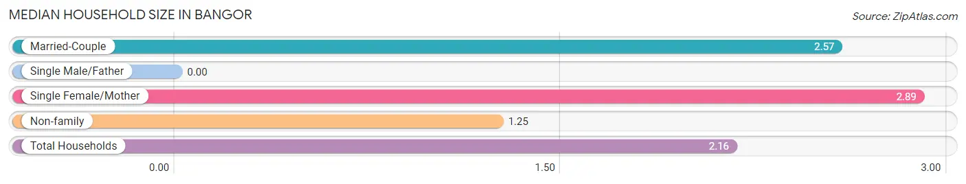 Median Household Size in Bangor