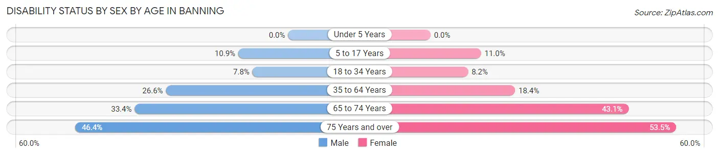 Disability Status by Sex by Age in Banning