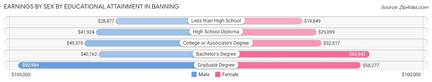 Earnings by Sex by Educational Attainment in Banning