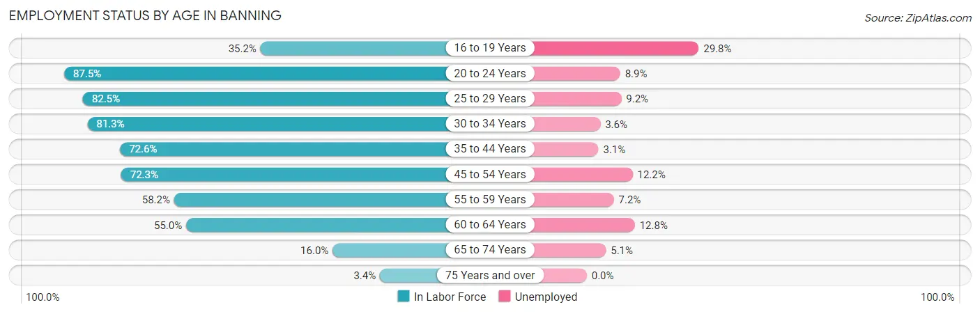 Employment Status by Age in Banning