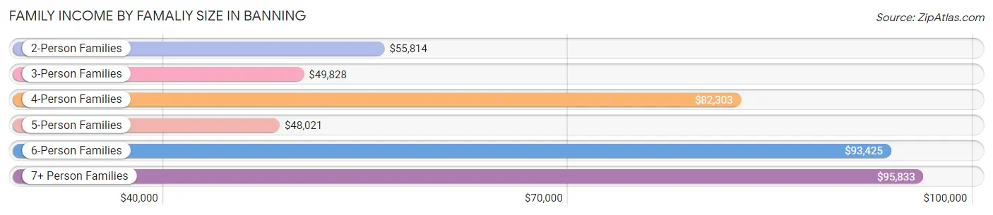 Family Income by Famaliy Size in Banning