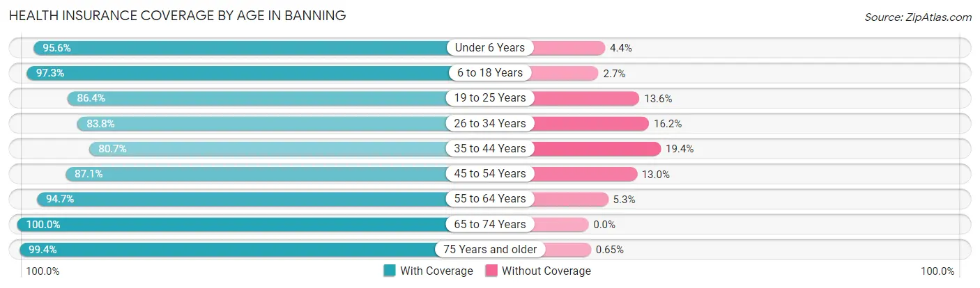 Health Insurance Coverage by Age in Banning