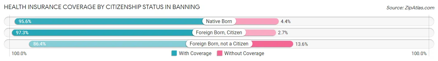 Health Insurance Coverage by Citizenship Status in Banning