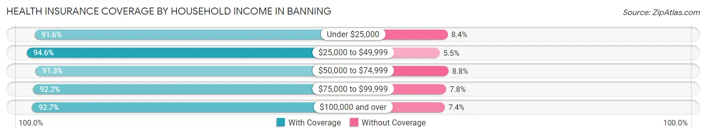 Health Insurance Coverage by Household Income in Banning