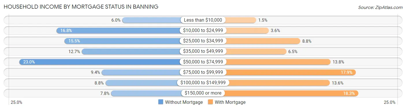 Household Income by Mortgage Status in Banning
