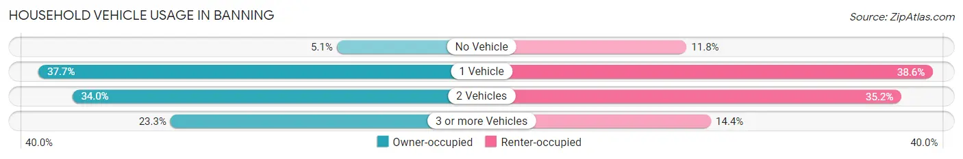 Household Vehicle Usage in Banning