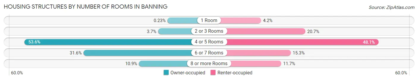 Housing Structures by Number of Rooms in Banning