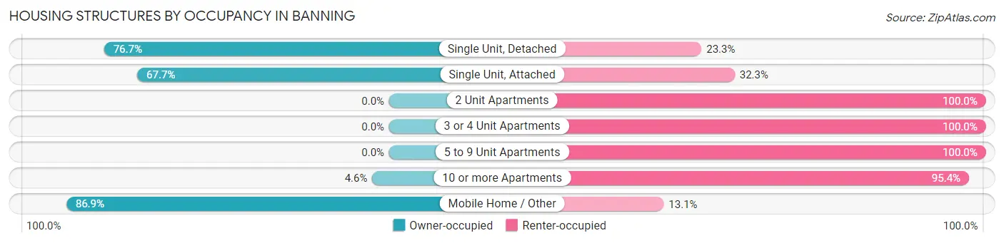 Housing Structures by Occupancy in Banning