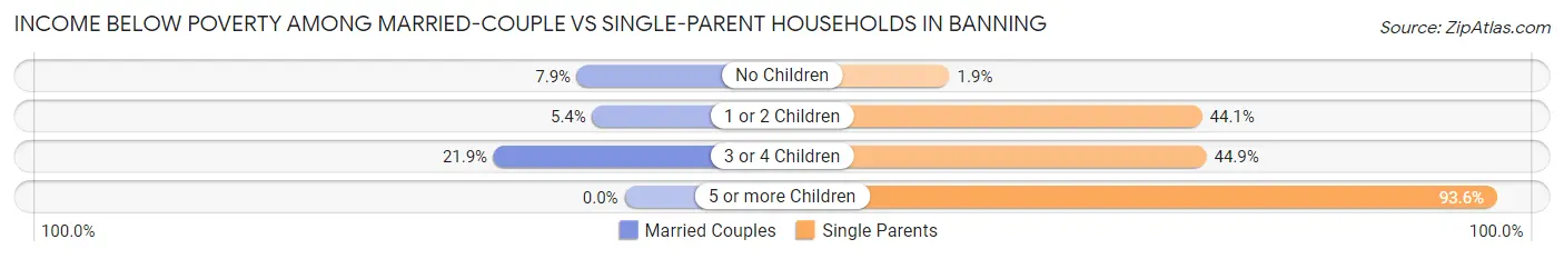 Income Below Poverty Among Married-Couple vs Single-Parent Households in Banning