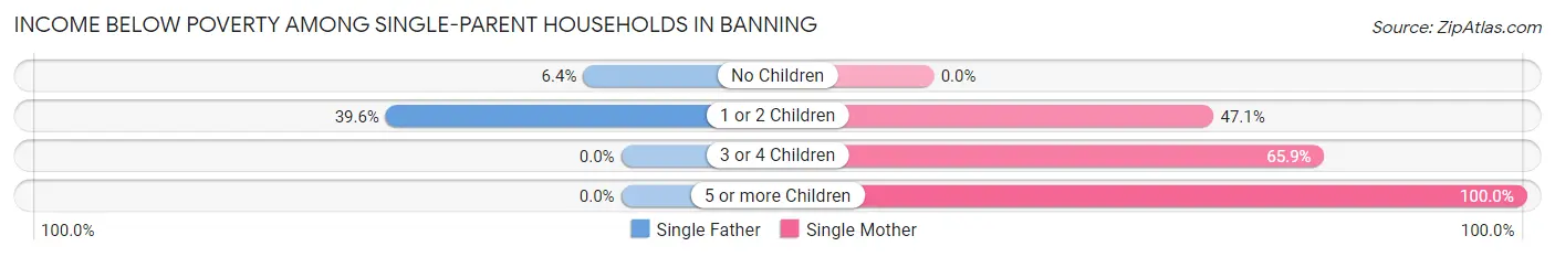 Income Below Poverty Among Single-Parent Households in Banning