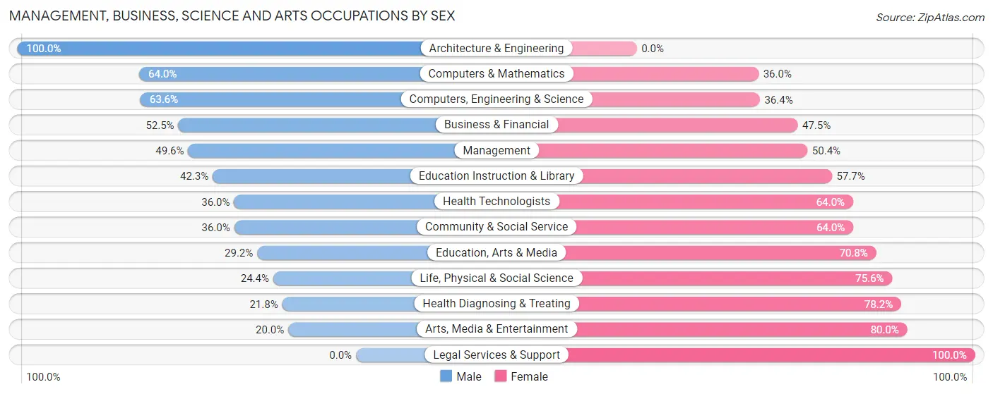 Management, Business, Science and Arts Occupations by Sex in Banning