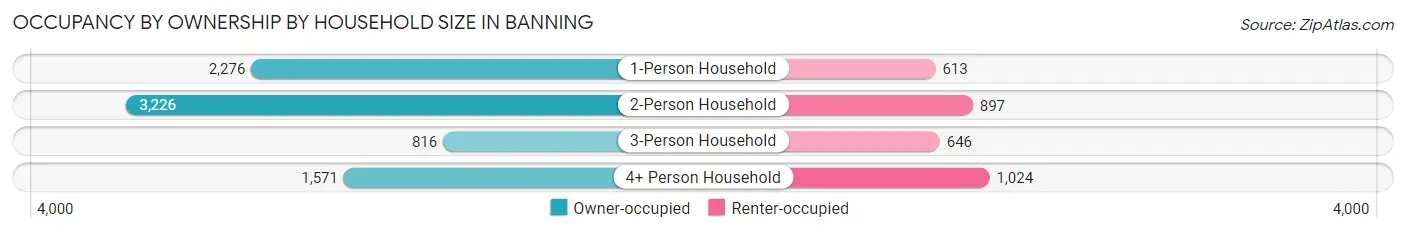 Occupancy by Ownership by Household Size in Banning