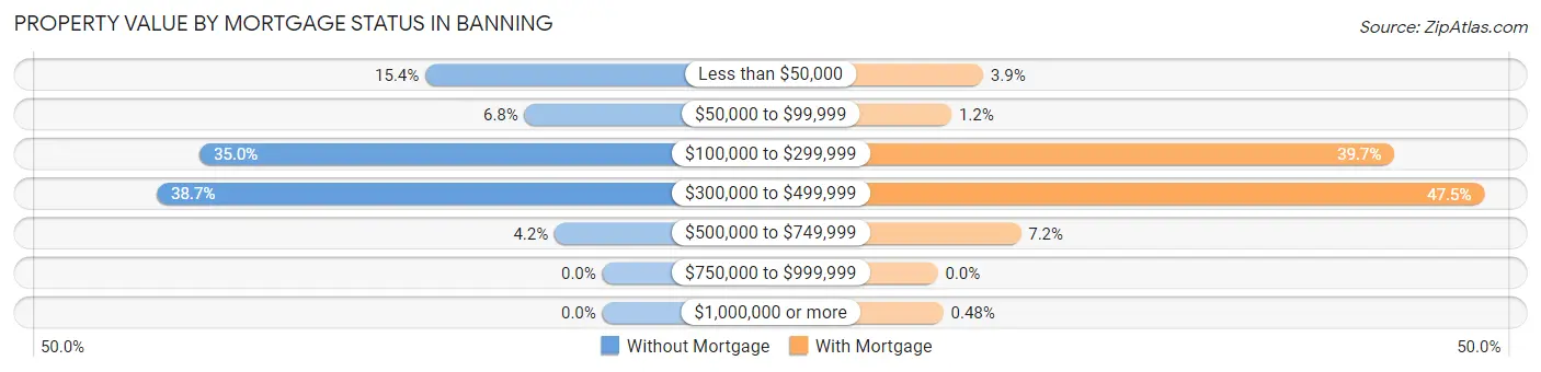 Property Value by Mortgage Status in Banning