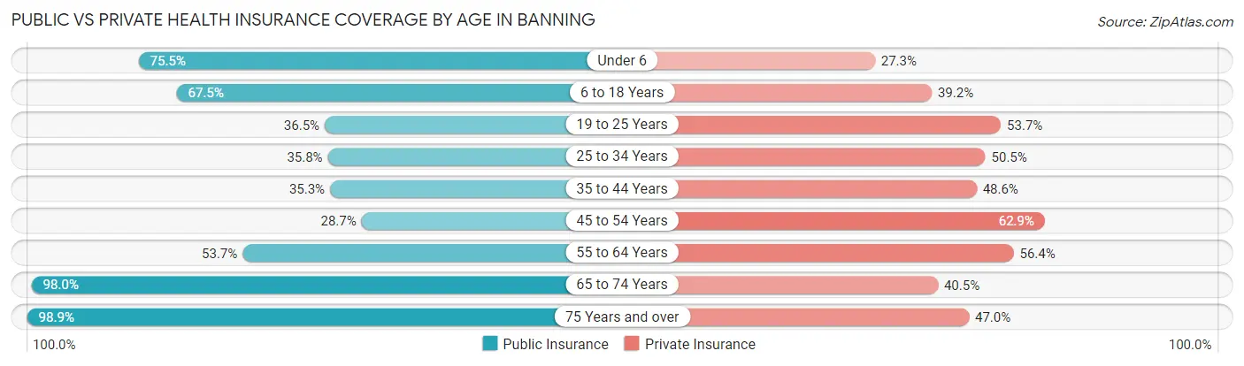 Public vs Private Health Insurance Coverage by Age in Banning