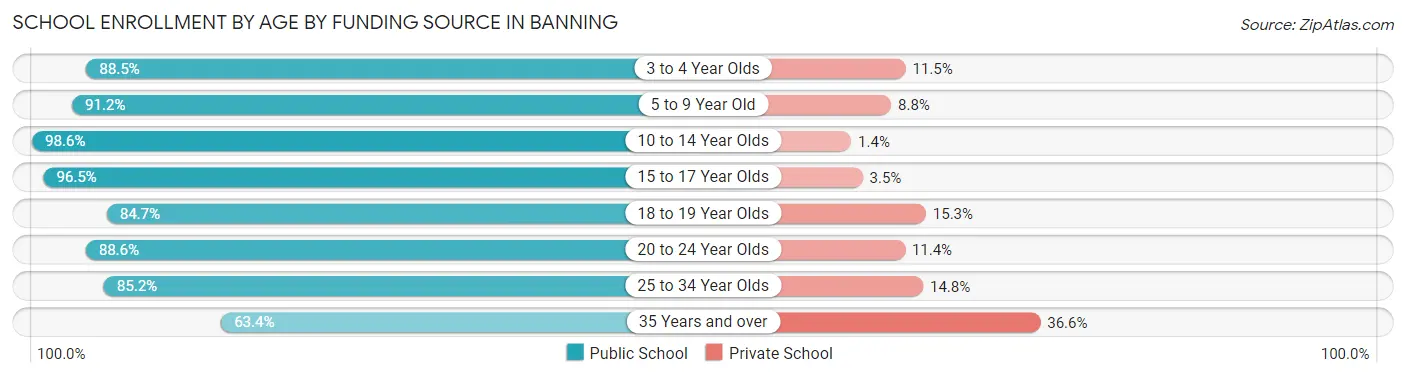 School Enrollment by Age by Funding Source in Banning