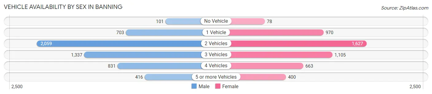 Vehicle Availability by Sex in Banning