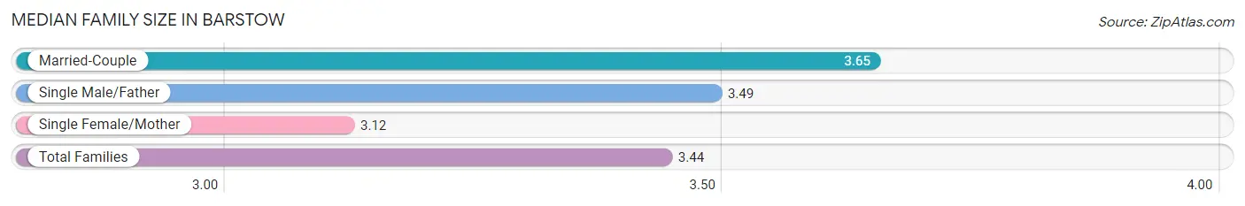 Median Family Size in Barstow