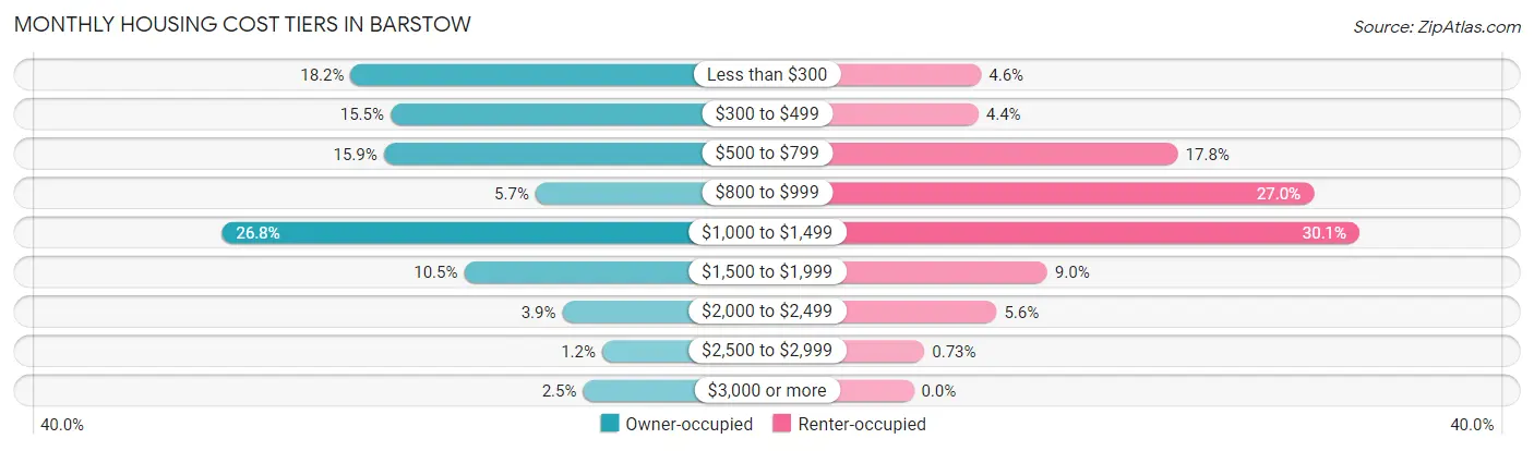 Monthly Housing Cost Tiers in Barstow