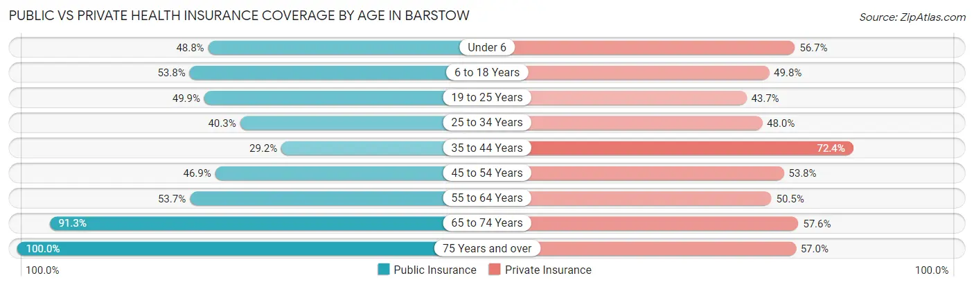 Public vs Private Health Insurance Coverage by Age in Barstow