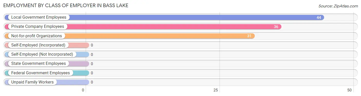 Employment by Class of Employer in Bass Lake