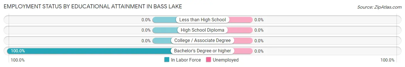 Employment Status by Educational Attainment in Bass Lake