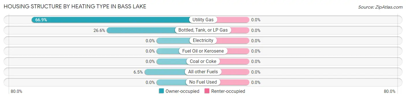 Housing Structure by Heating Type in Bass Lake