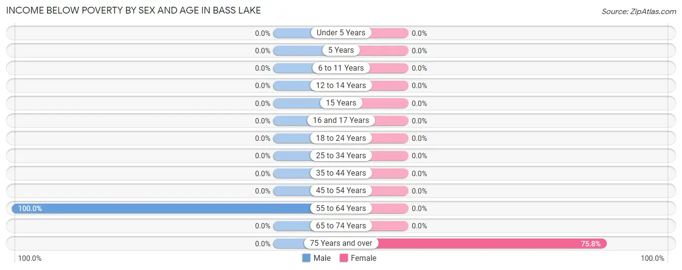 Income Below Poverty by Sex and Age in Bass Lake