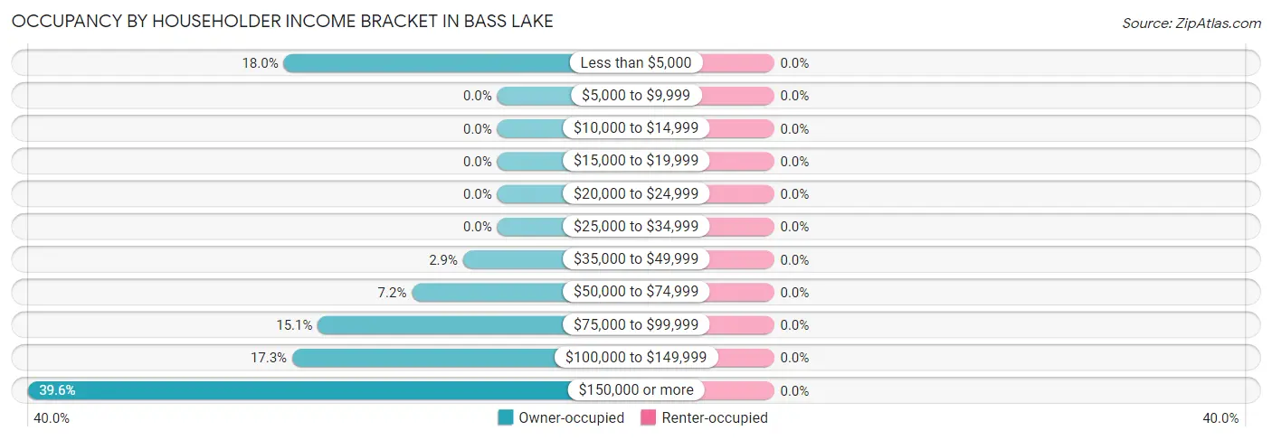 Occupancy by Householder Income Bracket in Bass Lake