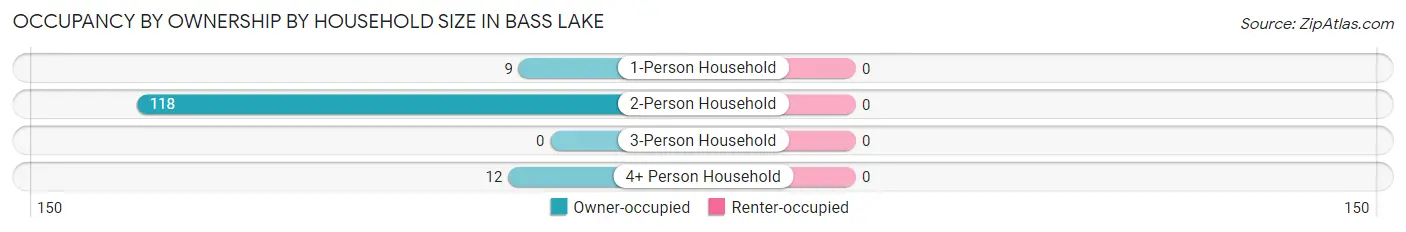 Occupancy by Ownership by Household Size in Bass Lake
