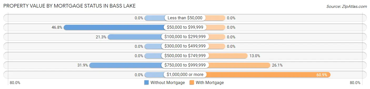 Property Value by Mortgage Status in Bass Lake