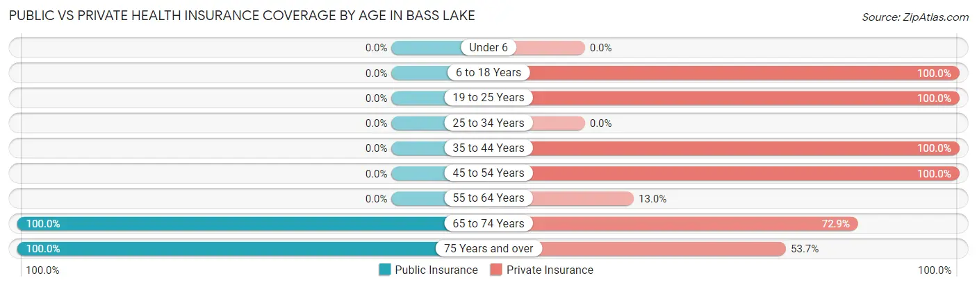 Public vs Private Health Insurance Coverage by Age in Bass Lake