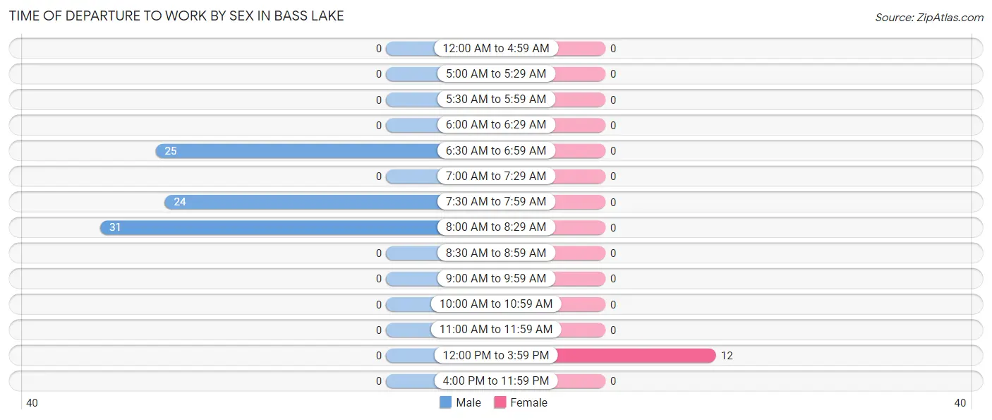 Time of Departure to Work by Sex in Bass Lake